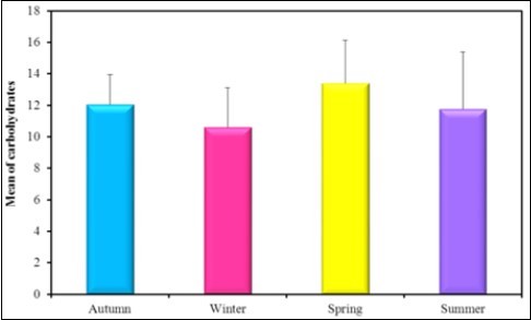 The mean concentration levels of carbohydrates in different seasons during (2016-2017).