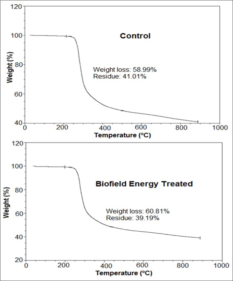 TGA thermograms of the control and Biofield Energy Treated silver sulfadiazine.