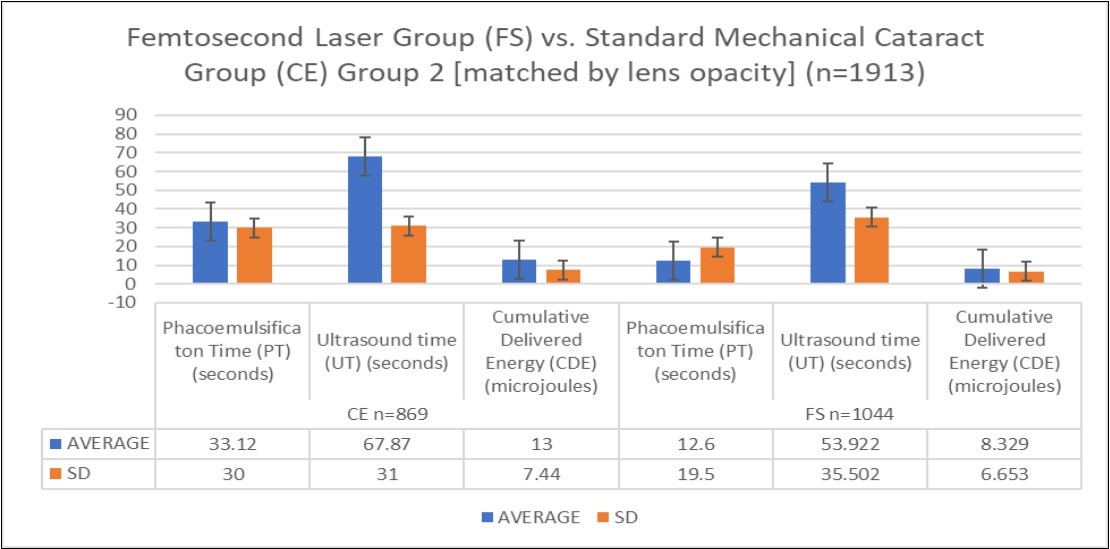 Chart depicting the outcomes of Group 2 matched by lens opacity comparing PT, UT, and CDEin the FS (n-1044) versus CE (n-869) subgroups.
