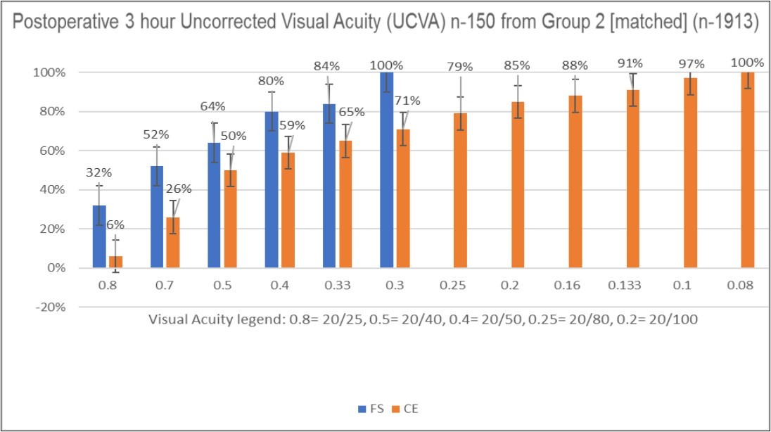 Chart depicting the difference between FS and CE for 3-hour postoperative uncorrected visual acuity amongst a subset of 150 patients from Group 2 matched patients (n-1913).