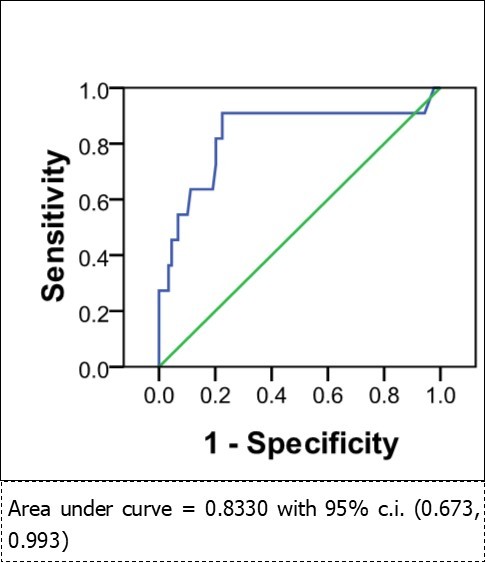 Pre-operative NT-proBNP as a predictor of death