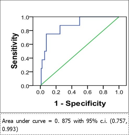 Pre-operative NT-proBNP as a predictor of cardiac complications