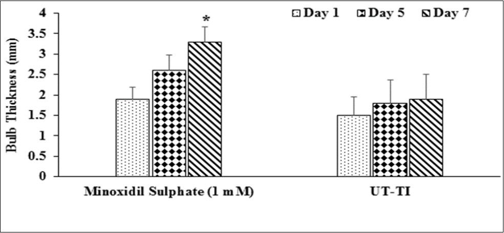 Assessment of hair follicle growth and development in William’s Medium E in terms of bulb thickness (mm) on vibrissae hair follicle organ culture cells of minoxidil sulphate and untreated test item groups. UT-TI: Untreated test item (William’s Medium E). Values are expressed as Mean ± SEM. *p≤0.05 vs. day 1.