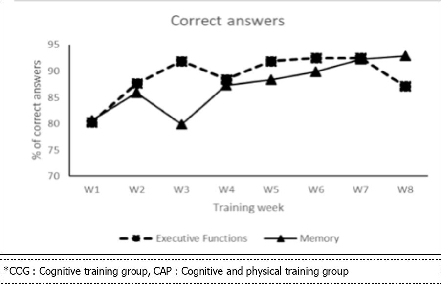 a) Executive functions and working memory training progress, based on composite scores for correct answers, for all groups (CAP and COG) depending on Training Week (W1, W2, W3 , W4, W5, W6, W7, W8) ;