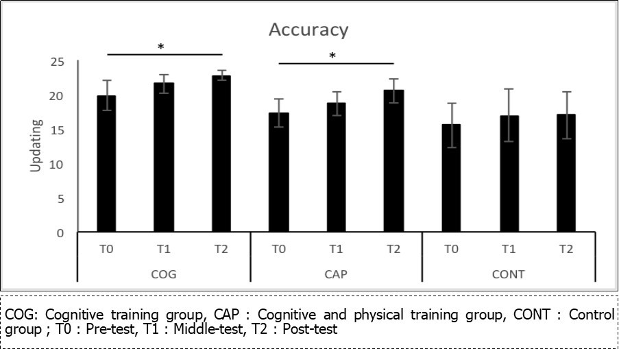 Mean correct answers and standart deviation for updating accuracy, based on Updating span task, depending on the group (COG, CAP, CONT) and on time (T0, T1, T2).