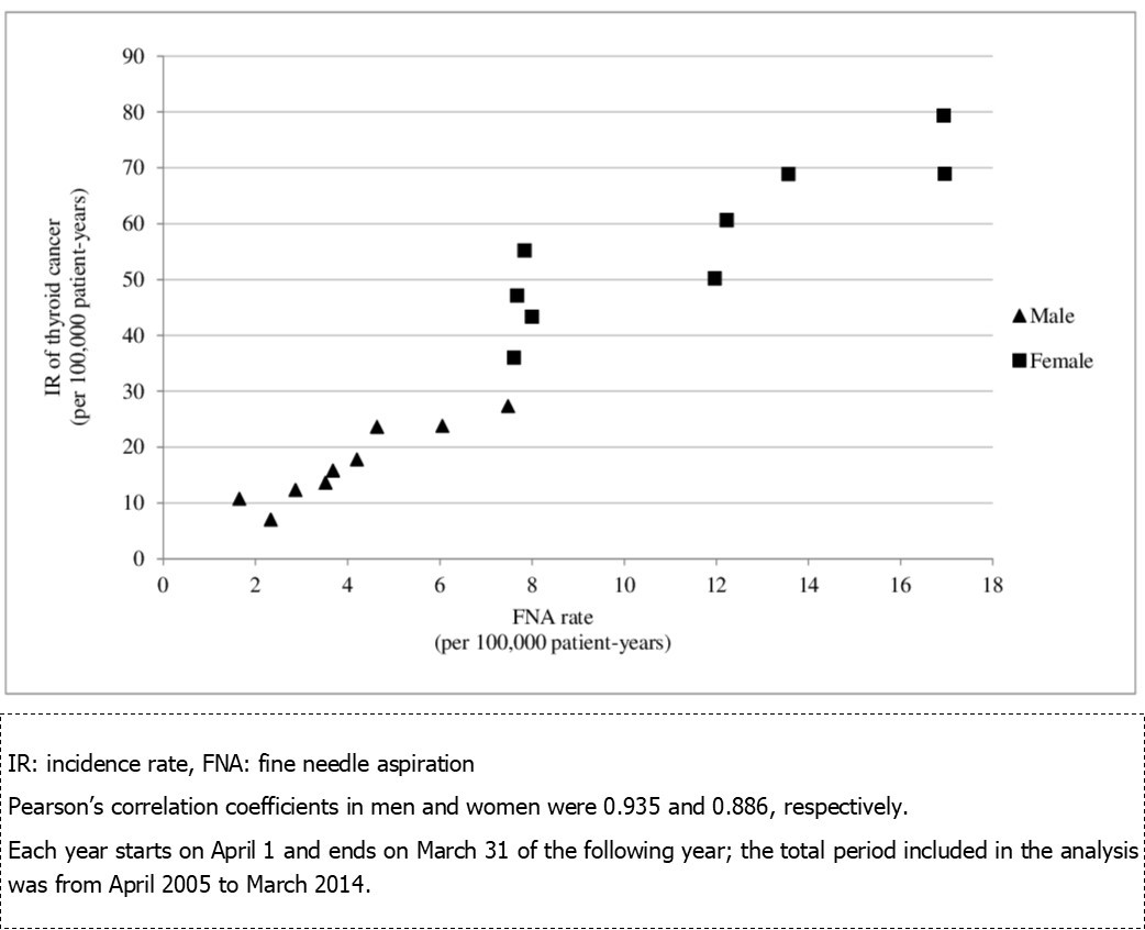 Correlation between the incidence rate of patients with thyroid cancer undergoing thyroidectomy and FNA rate from 2005 to 2013.