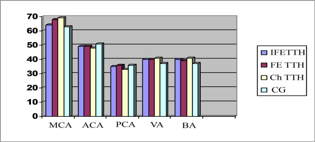 Parameters of Vs (cm/c) in the main cerebral arteries in a patients with TTH.