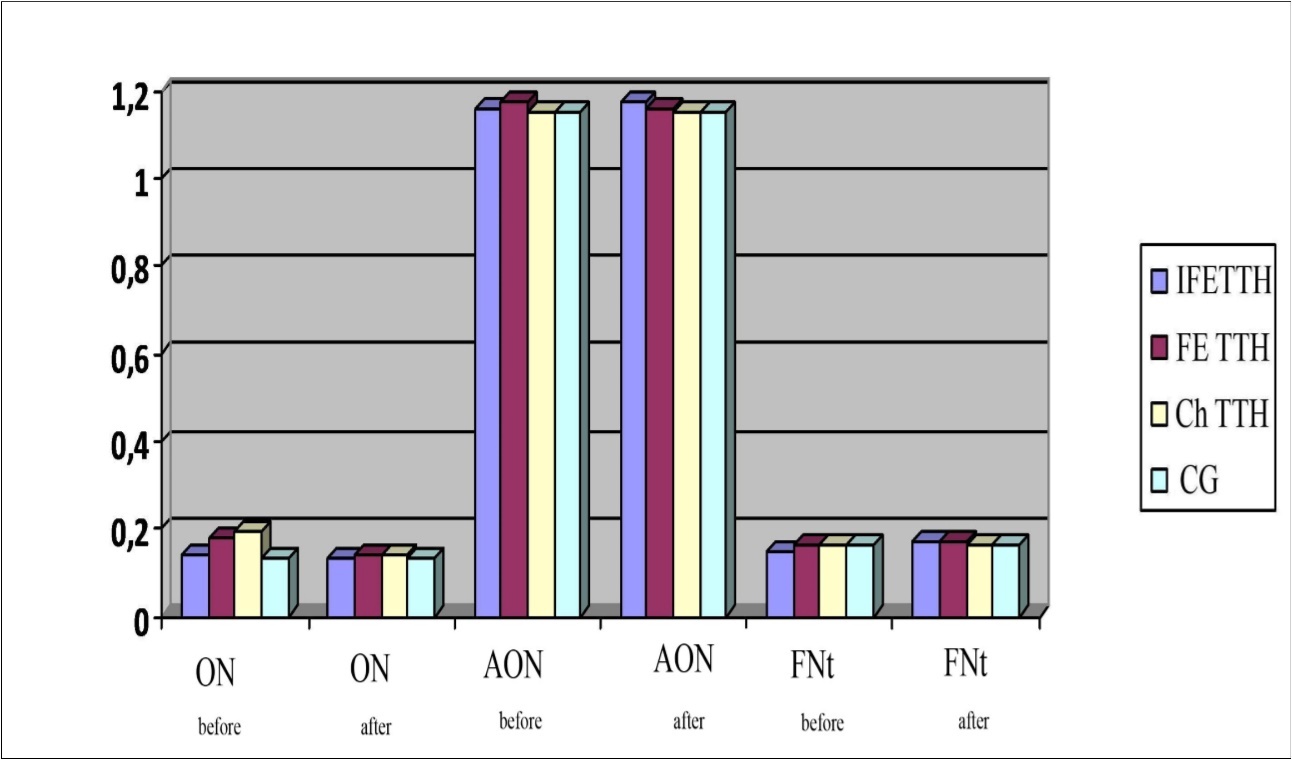 Dynamics of RcOt, RcAOt and RcFNt in a patients with TTH during treatment with Noofen