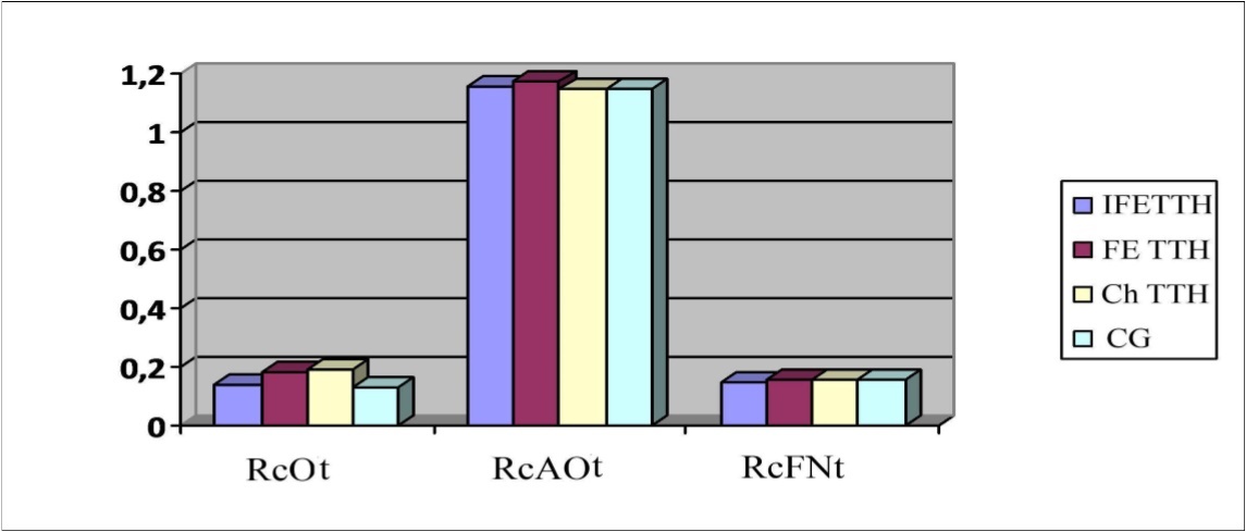 Parameters of reactivity coefficient (Rc) to the orthostatic test (Ot), antiorthostatic test (AOt) and functional nitroglycerin test (FNt) in a patients with TTH.