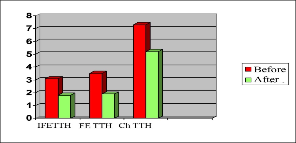 Dynamics of headache intensity frequency in a patients with TTH during treatment with Phenibut