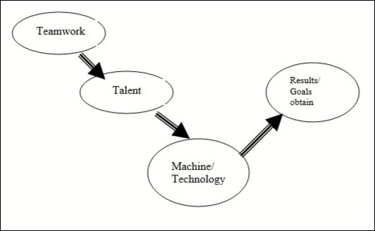 Talent Process Flow Model