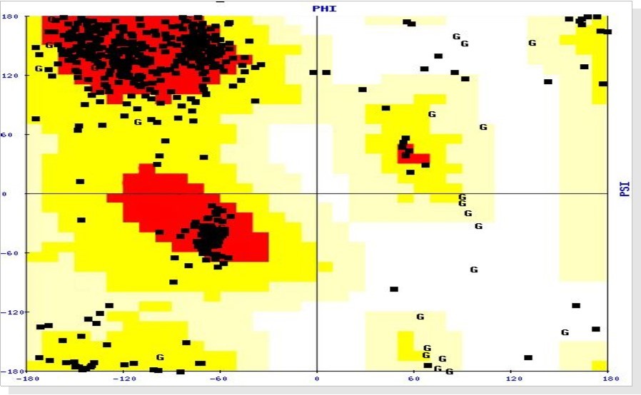 (Ramanchandran plot for 2nd Model having maximum core region)