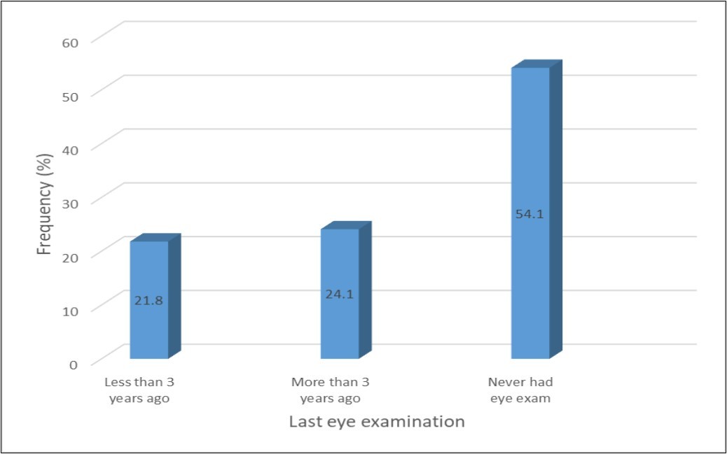 Participants’ Last eye examination