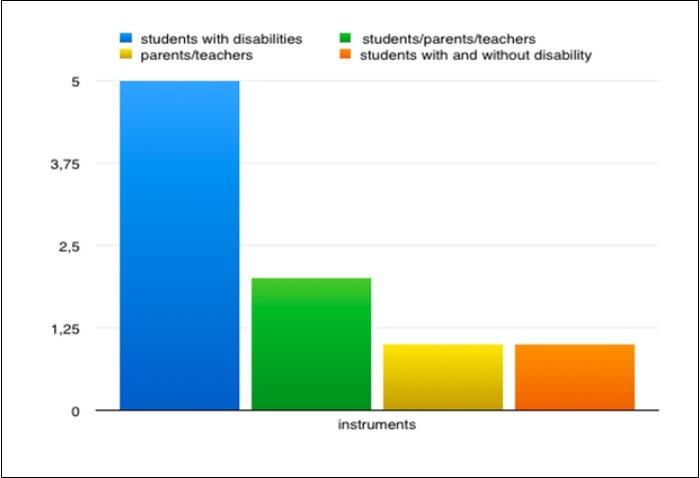 Number of the points of view collected