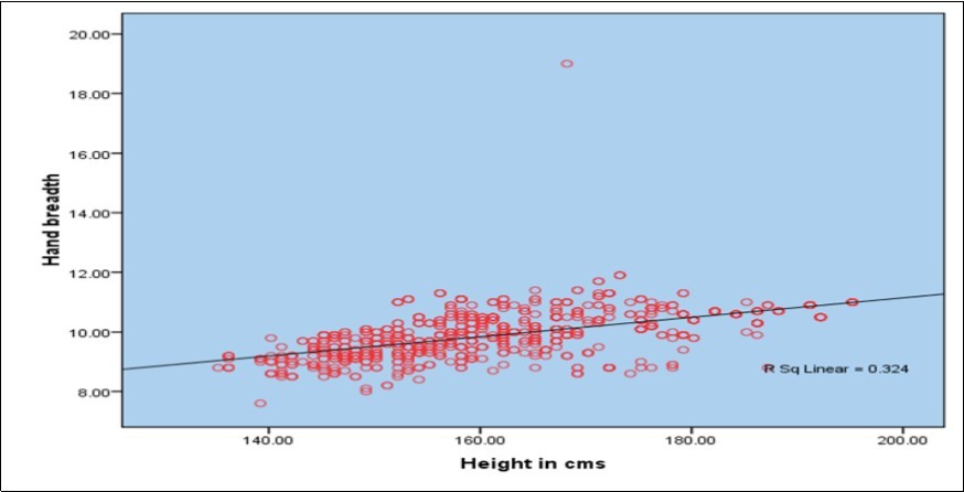 Correlation between Hand Breadth and Stature
