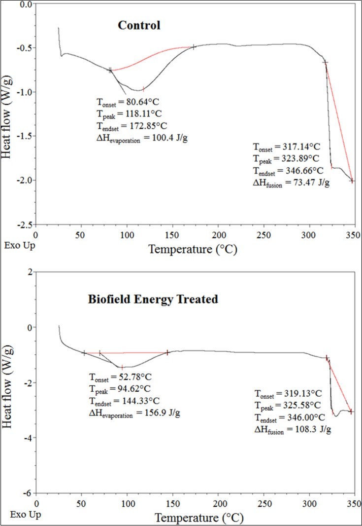 DSC thermograms of the control and Biofield Energy Treated HPBCD sample.