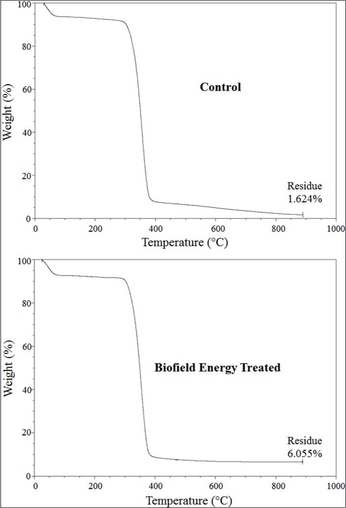 TGA thermograms of the control and Biofield Energy Treated HPBCD sample.