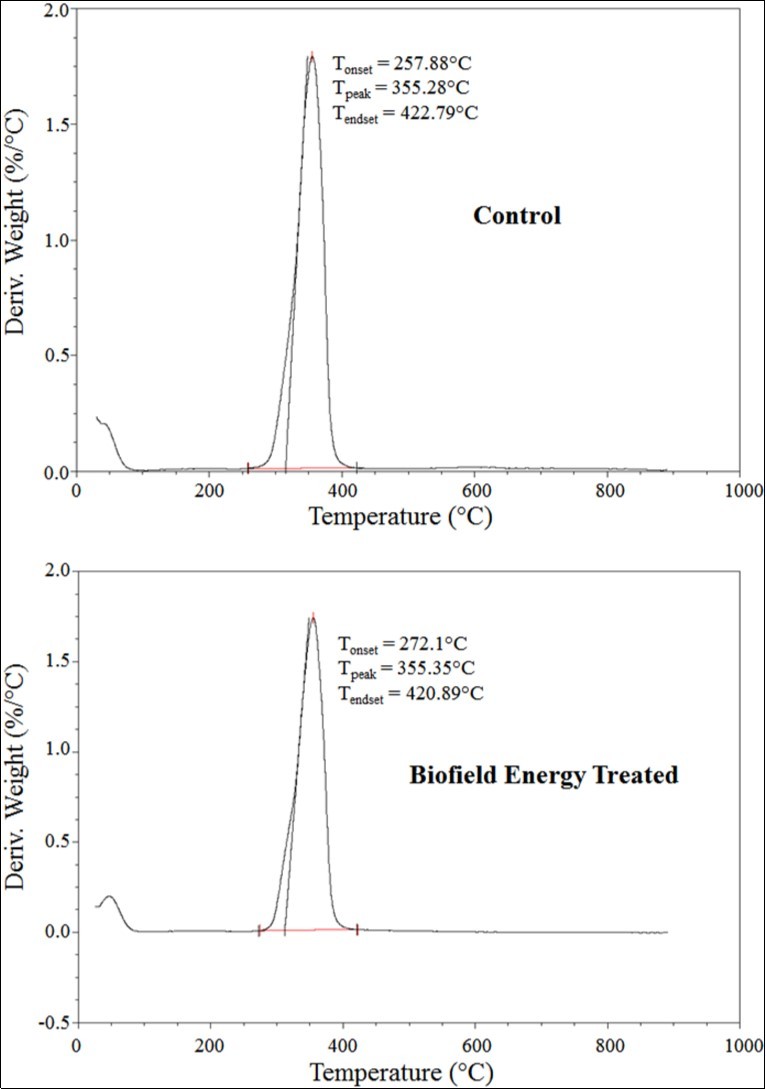 DTG thermograms of the control and Biofield Energy Treated HPBCD sample.