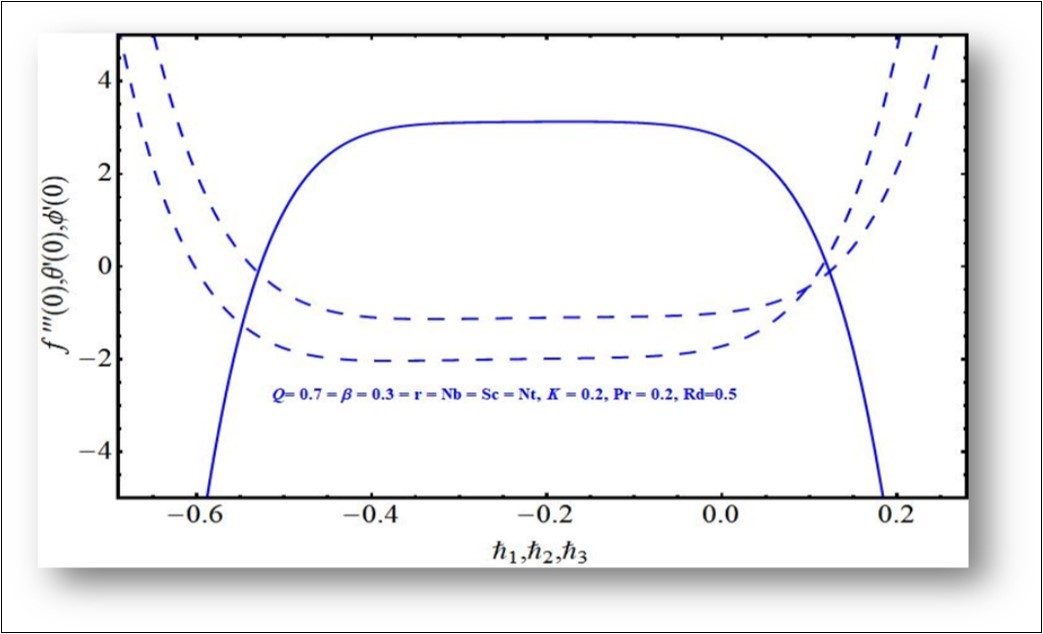 H-Curves for Velocity, Temperature and Concentration Profiles