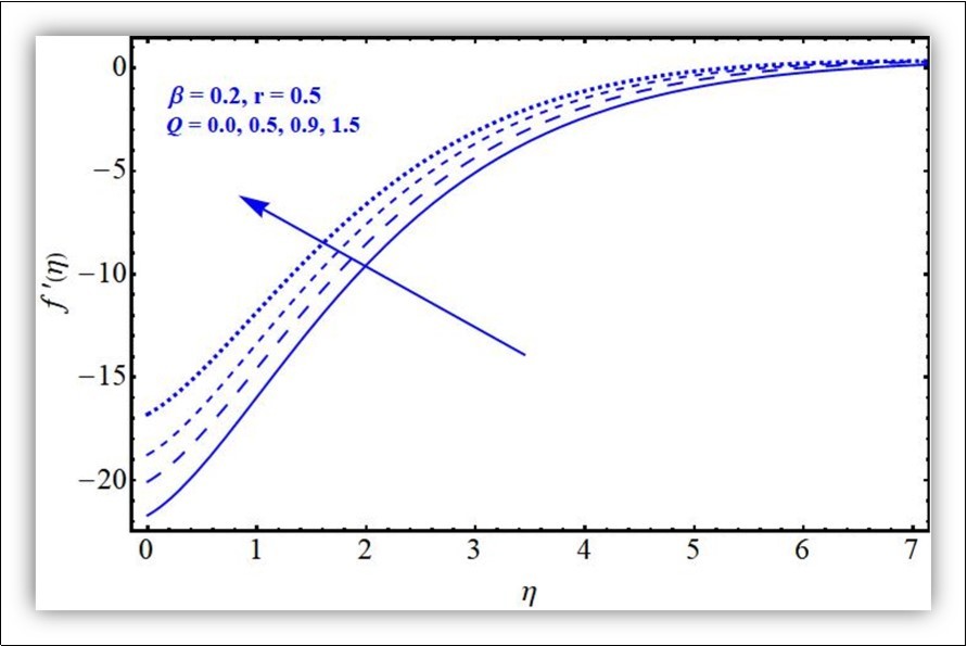 Velocity profile against Q