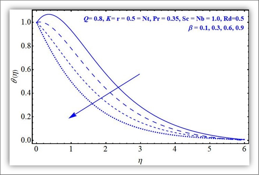 Temperature profile against ß