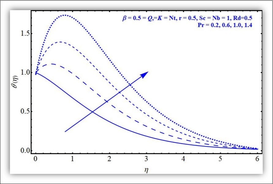 Temperature profile against Pr