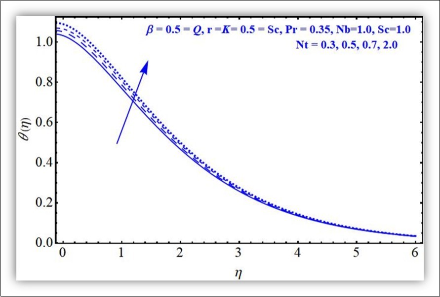 Temperature profile against Nt