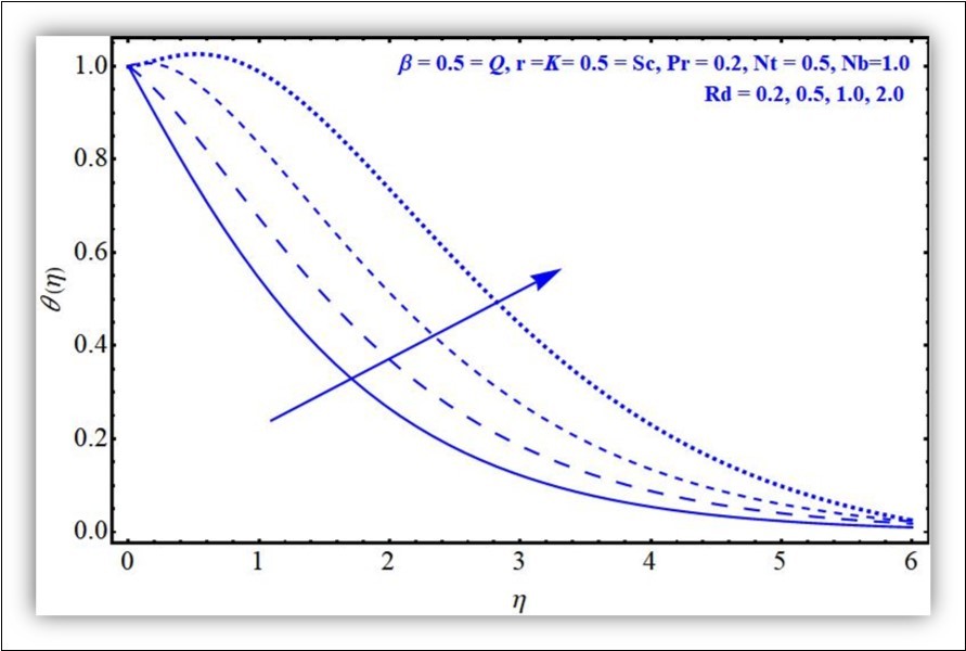 Temperature profile against Rd