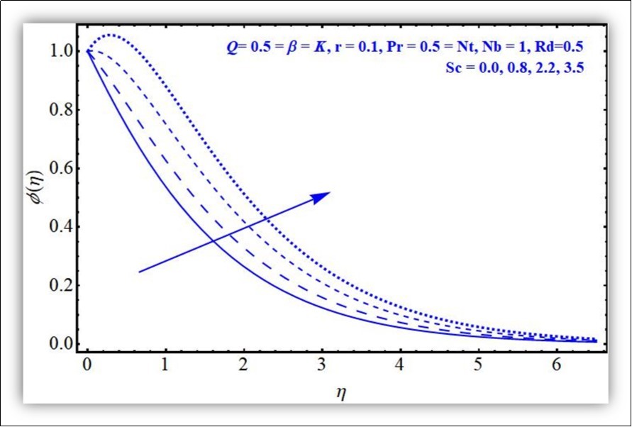 Concentration profile against Sc