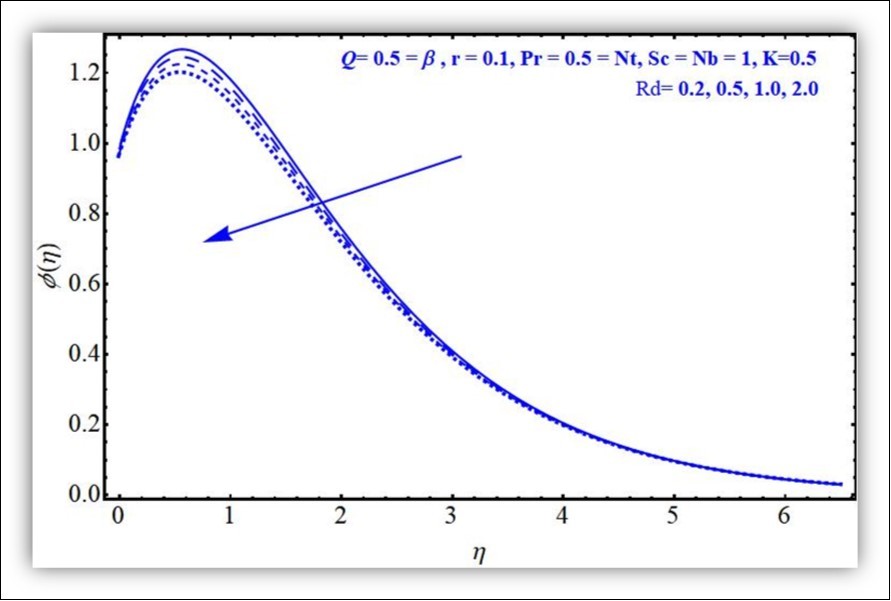 Concentration profile against Rd