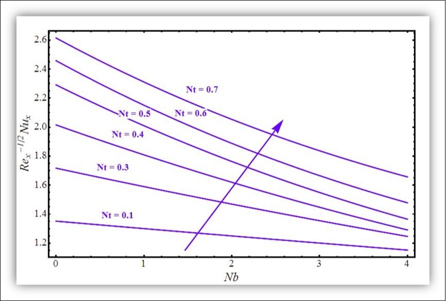 Nusslt number against Nb