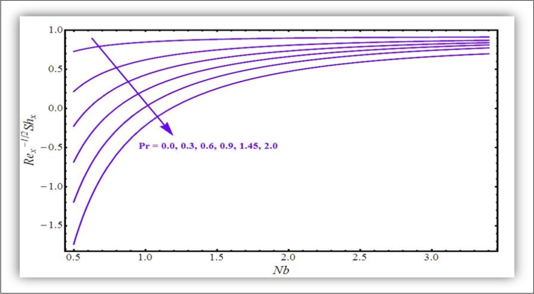Sherwood number against Nb